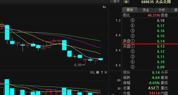 大眾公用600635 勁爆消息來襲, 后期走勢大揭秘