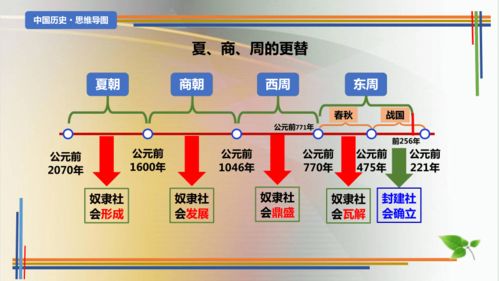 總結 中國歷史思維導圖 2022 2023學年八年級歷史下冊探究課堂教學精品課件 部編版
