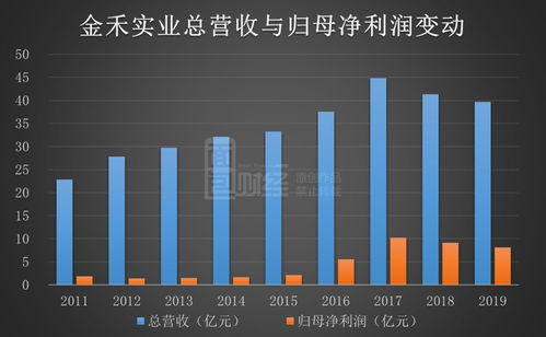 金禾實(shí)業(yè) 營(yíng)收凈利連續(xù)兩年負(fù)增長(zhǎng),擬繼續(xù)投資17億元擴(kuò)張產(chǎn)能