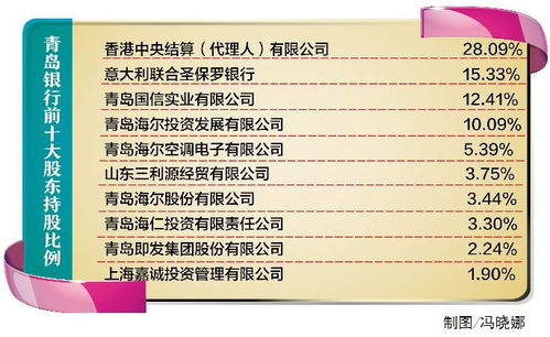 青島銀行要回a股,哪些海爾高層現身其中