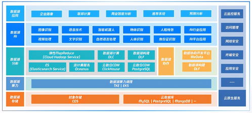 騰訊云發布國內首個云原生智能數據湖產品圖譜,構建一體化數據湖服務