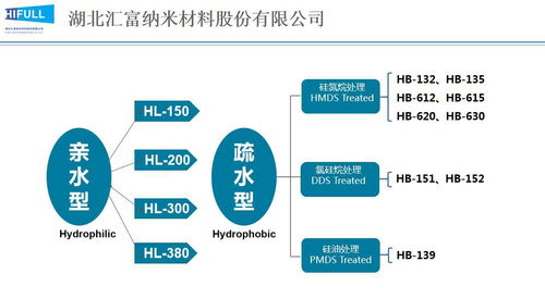 氣相法白炭黑好,還是沉淀法白炭黑好 原來區別這么大