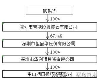 姚振華又出手,中炬高新3次延遲回復問詢函,資本大戲引發拷問?