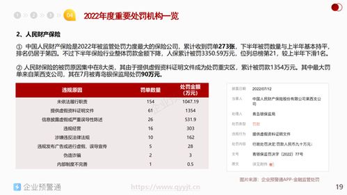 2022年度金融機構(gòu)監(jiān)管處罰分析報告出爐