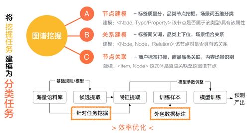 美團(tuán)商品知識圖譜的構(gòu)建及應(yīng)用