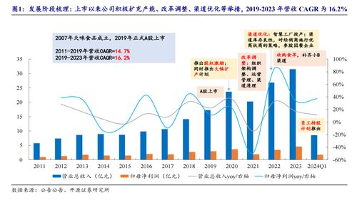 天味食品 川調(diào)龍頭初長成,長期增長潛力可期 公司首次覆蓋報告