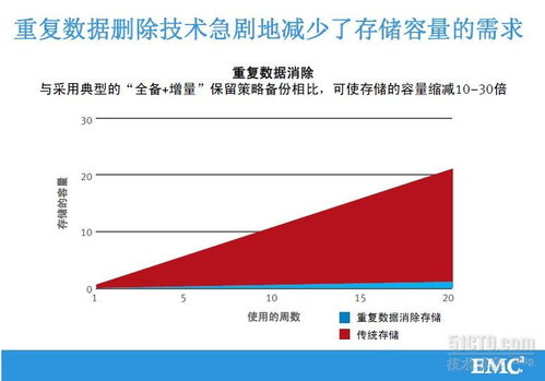 emc公司及產品線