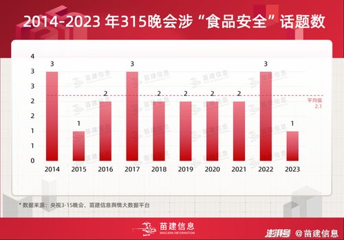 央視315晚會系列分析 食品安全類話題的曝光內(nèi)容演變