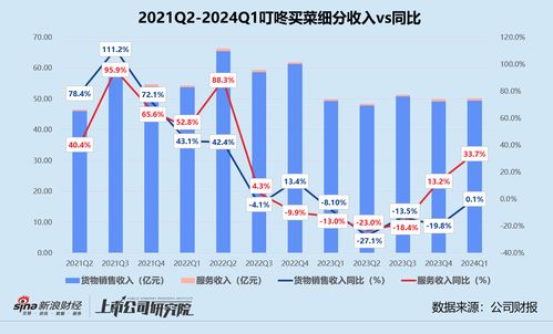 叮咚買菜一季度營利雙增卻股價下行 gmv不及2022年同期 轉(zhuǎn)型食品公司不利 市值已蒸發(fā)近96
