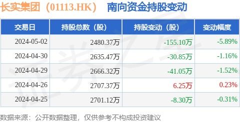 長實集團 01113.hk 5月2日南向資金減持155.1萬股