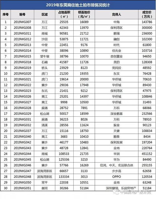 7687元 ㎡ 謝崗3萬㎡地塊一番膠著爭搶 又被深企拿下