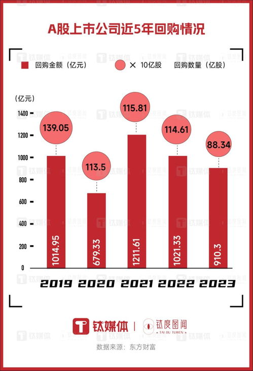 回購接連不斷 分紅再創新高,哪些上市公司真金白銀回報股東 鈦度圖聞